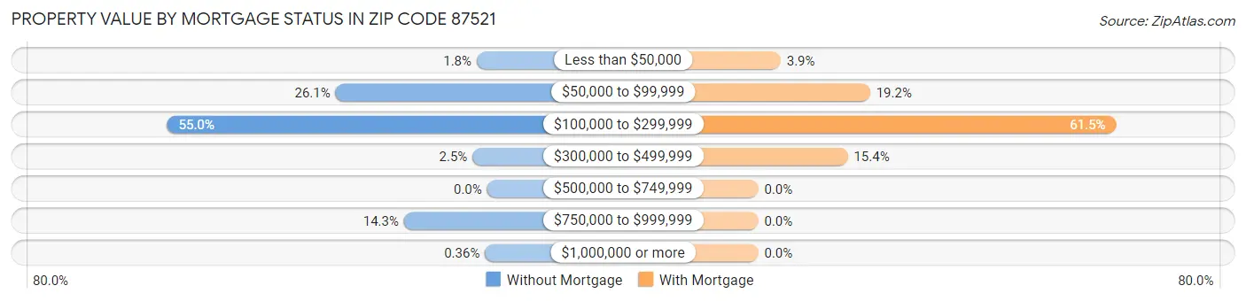 Property Value by Mortgage Status in Zip Code 87521