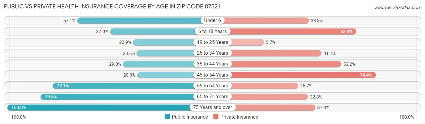 Public vs Private Health Insurance Coverage by Age in Zip Code 87521