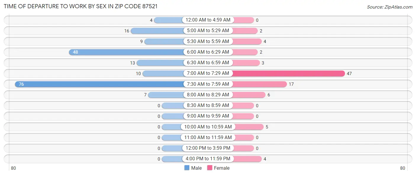 Time of Departure to Work by Sex in Zip Code 87521