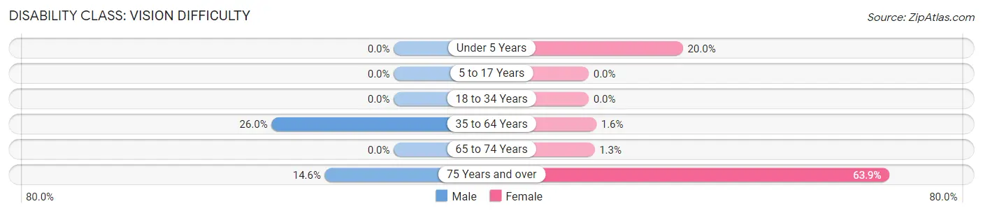 Disability in Zip Code 87521: <span>Vision Difficulty</span>