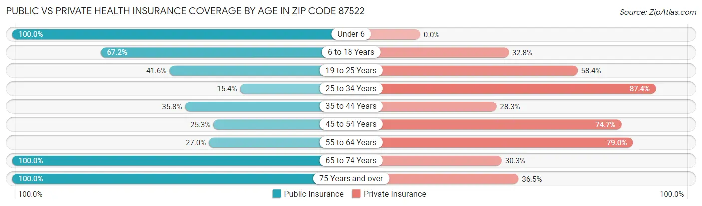 Public vs Private Health Insurance Coverage by Age in Zip Code 87522