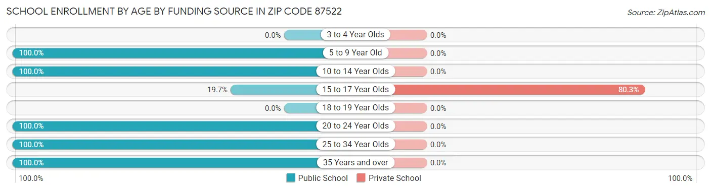 School Enrollment by Age by Funding Source in Zip Code 87522