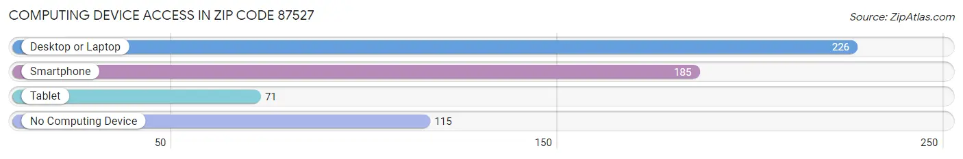 Computing Device Access in Zip Code 87527