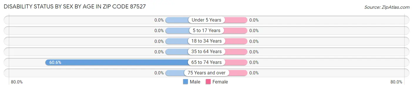 Disability Status by Sex by Age in Zip Code 87527