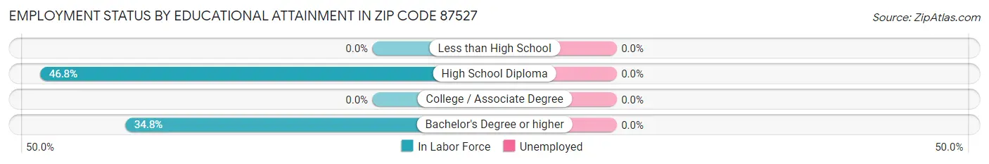 Employment Status by Educational Attainment in Zip Code 87527