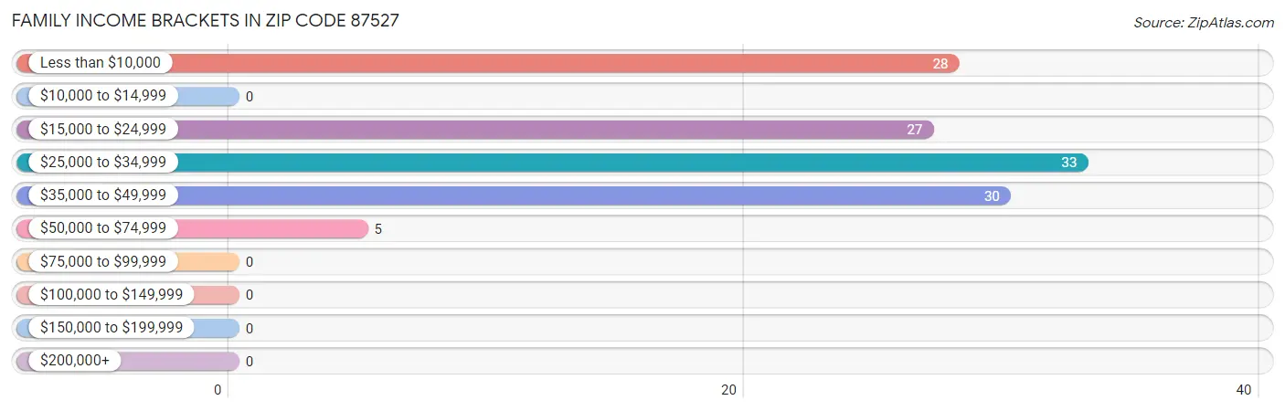 Family Income Brackets in Zip Code 87527