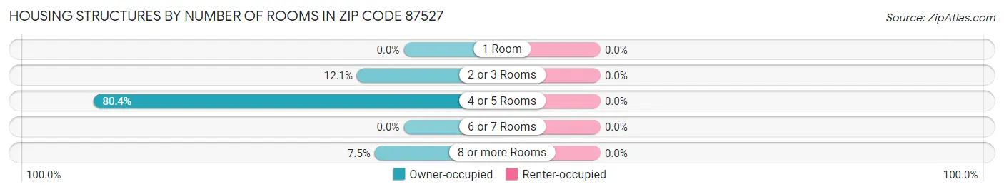 Housing Structures by Number of Rooms in Zip Code 87527