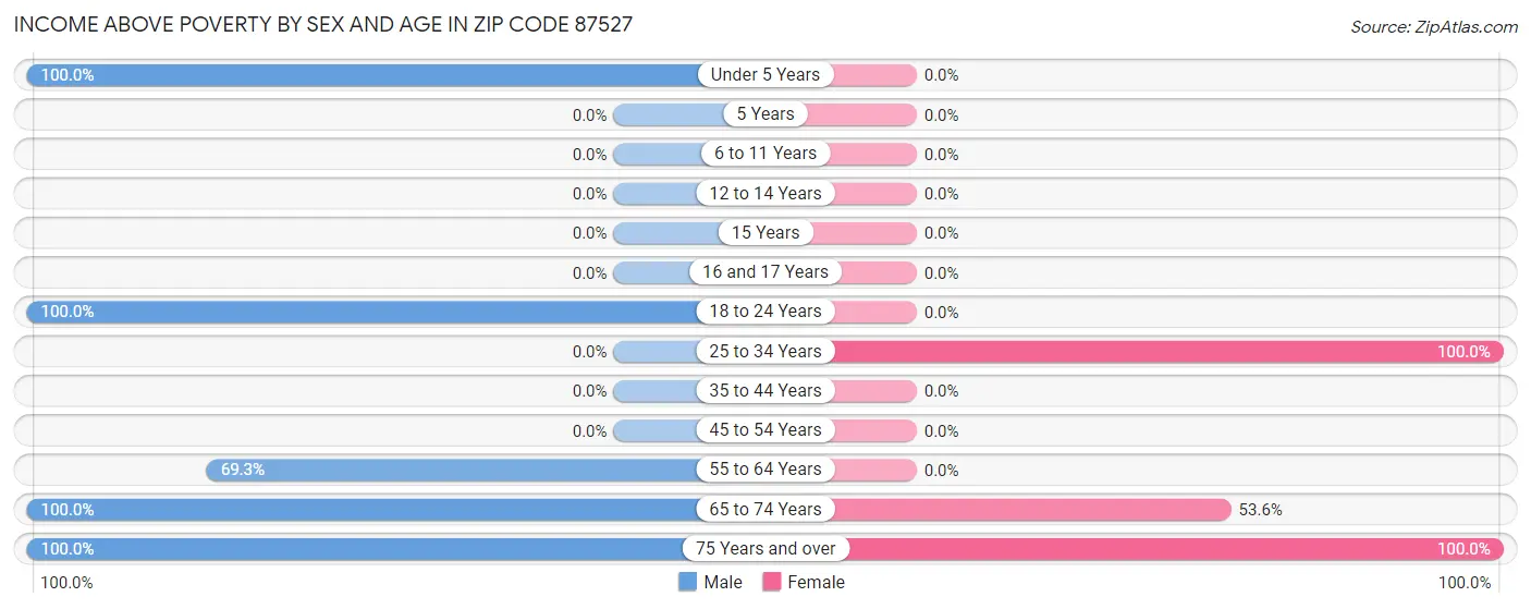 Income Above Poverty by Sex and Age in Zip Code 87527