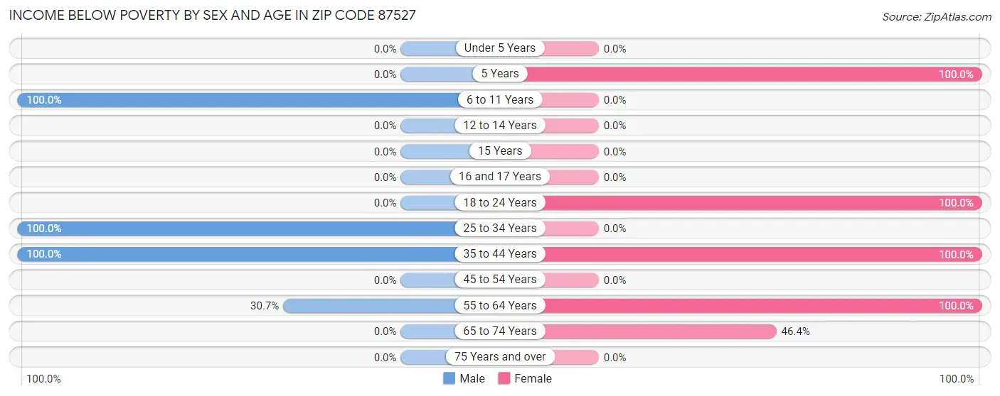 Income Below Poverty by Sex and Age in Zip Code 87527