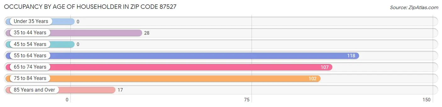 Occupancy by Age of Householder in Zip Code 87527