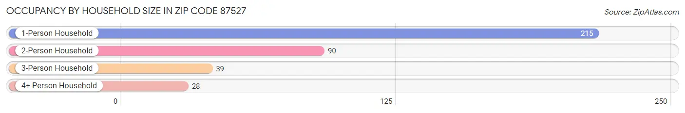 Occupancy by Household Size in Zip Code 87527