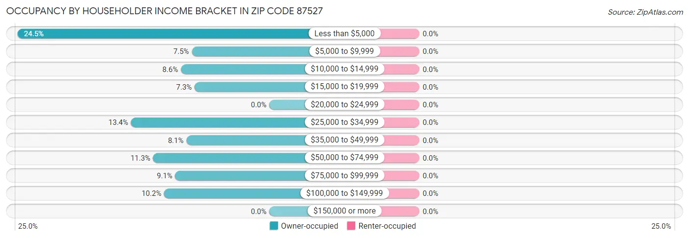 Occupancy by Householder Income Bracket in Zip Code 87527