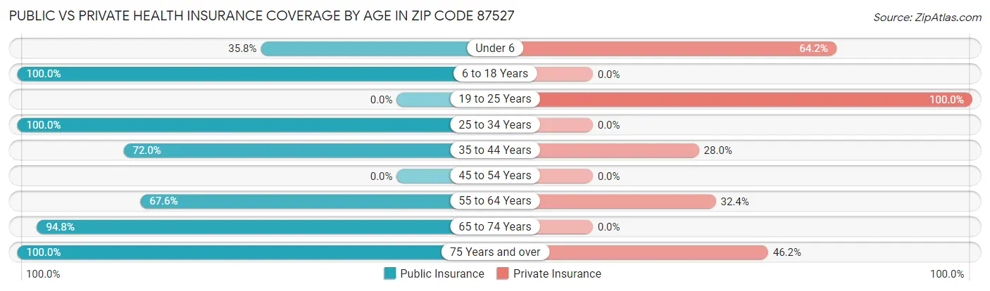 Public vs Private Health Insurance Coverage by Age in Zip Code 87527