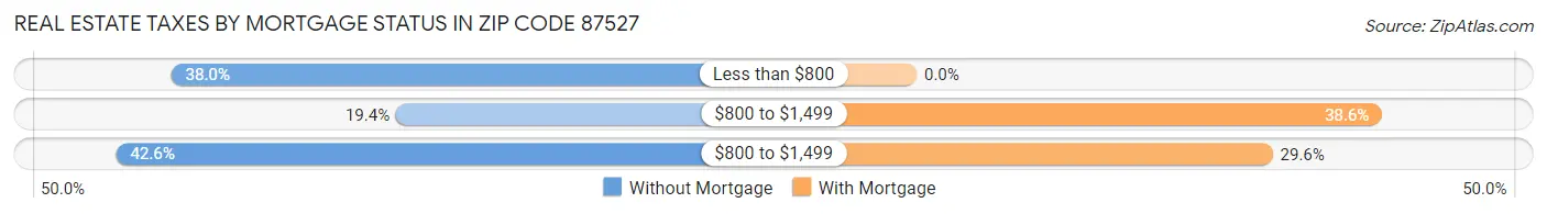 Real Estate Taxes by Mortgage Status in Zip Code 87527