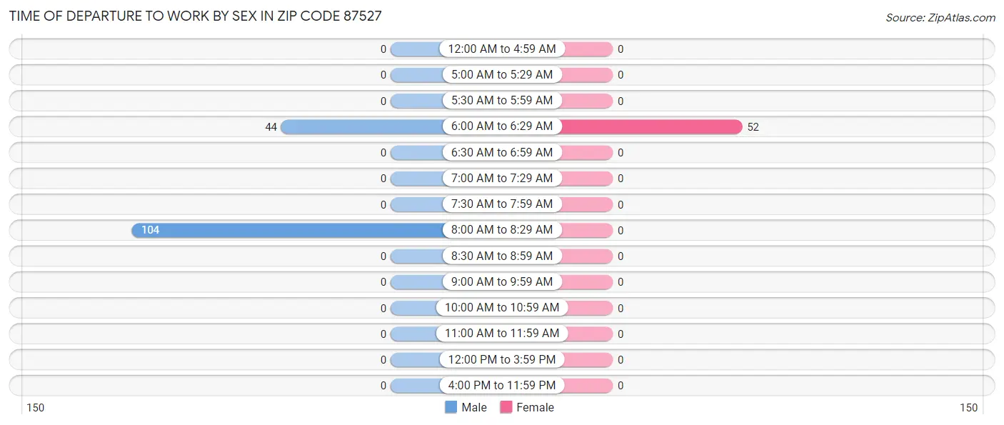 Time of Departure to Work by Sex in Zip Code 87527