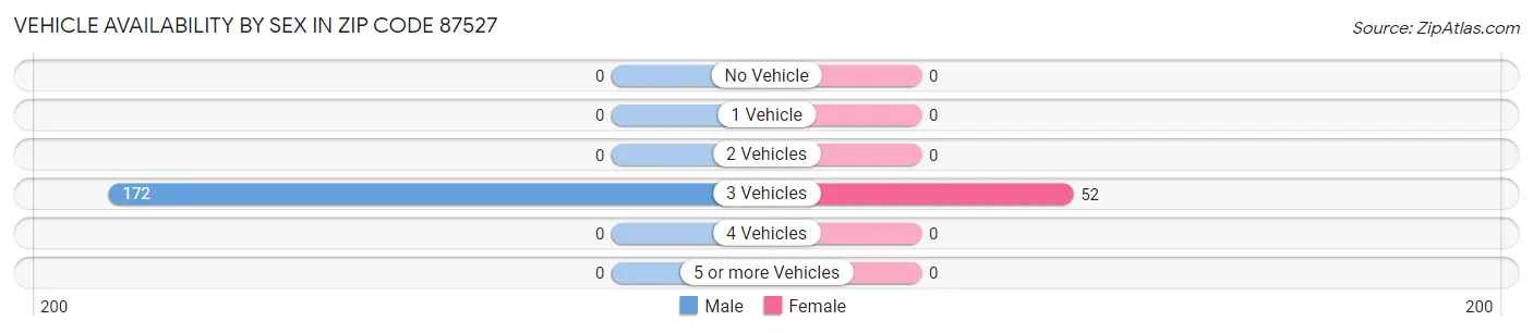 Vehicle Availability by Sex in Zip Code 87527