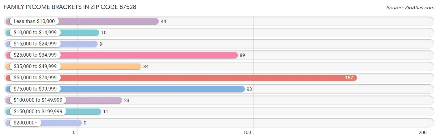 Family Income Brackets in Zip Code 87528