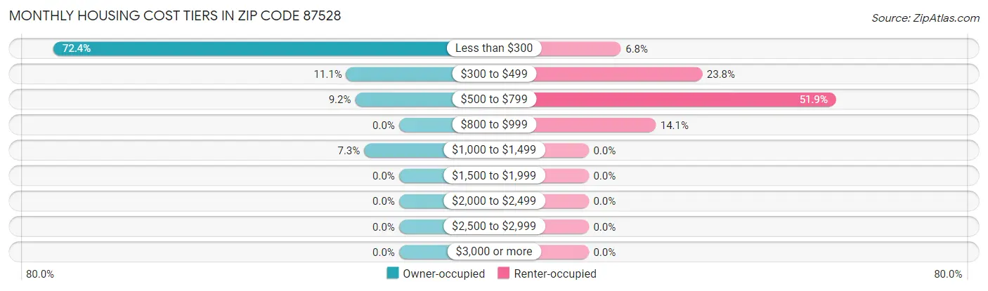 Monthly Housing Cost Tiers in Zip Code 87528