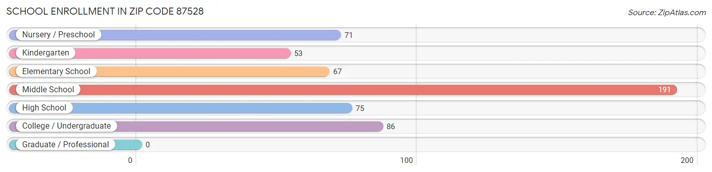 School Enrollment in Zip Code 87528