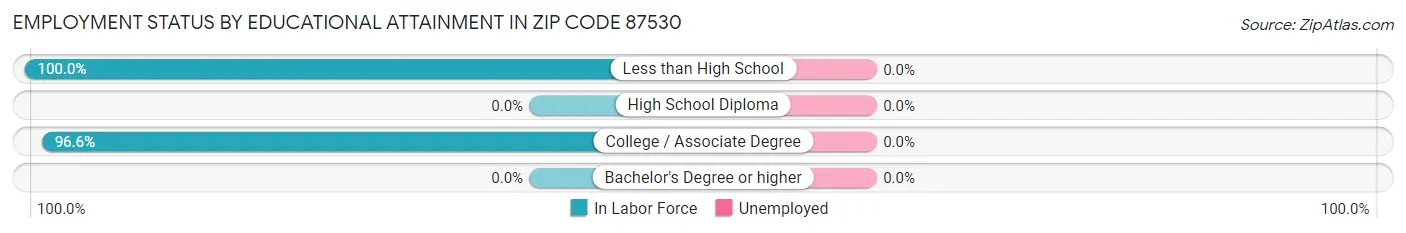 Employment Status by Educational Attainment in Zip Code 87530