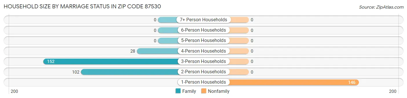 Household Size by Marriage Status in Zip Code 87530