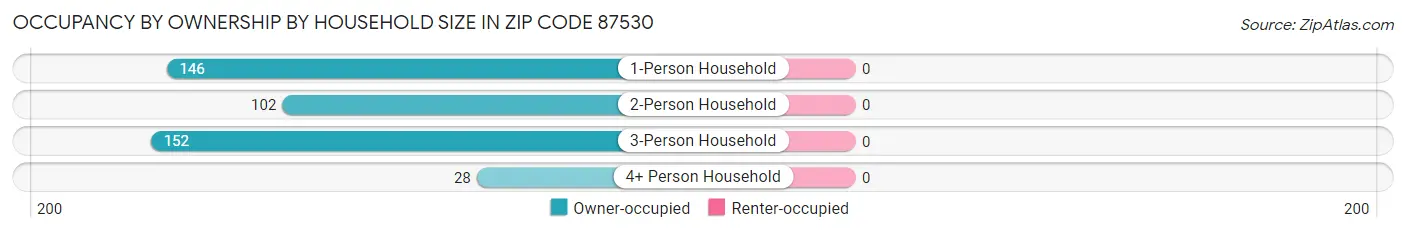 Occupancy by Ownership by Household Size in Zip Code 87530