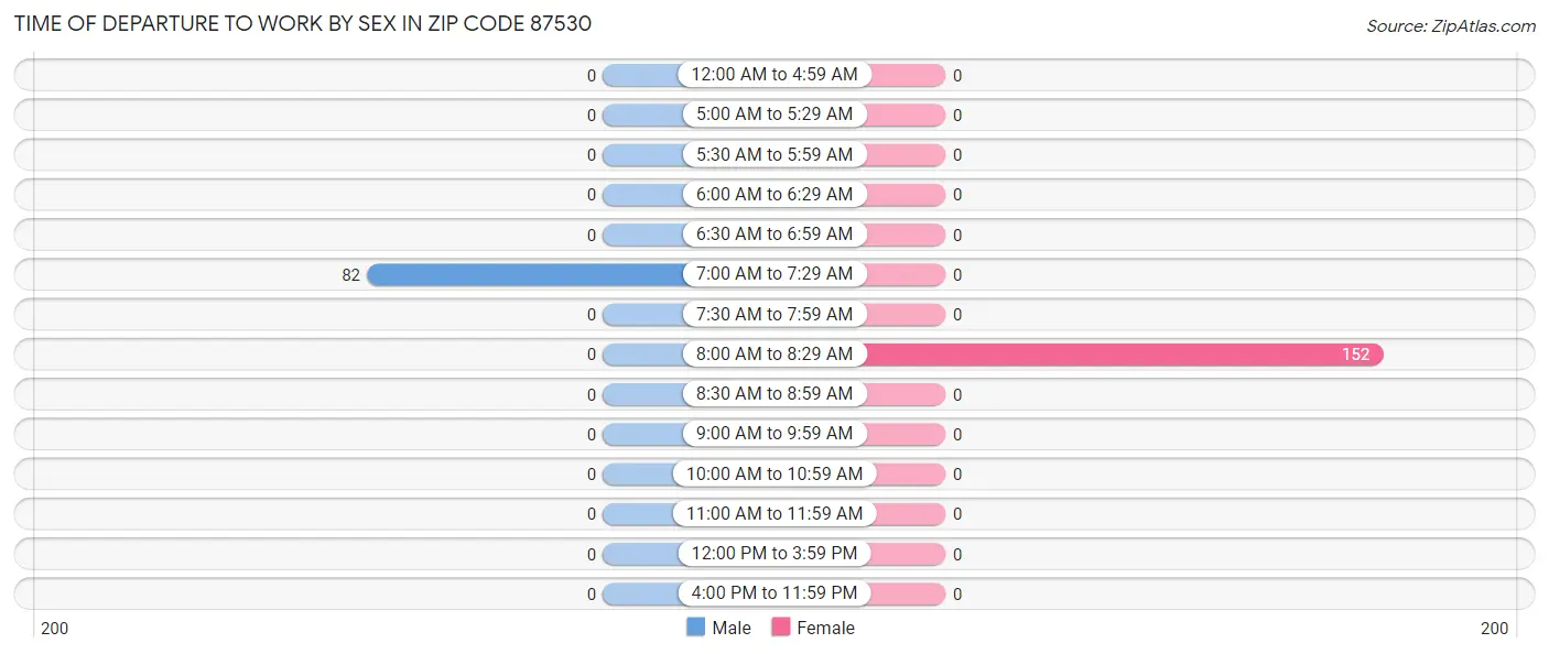 Time of Departure to Work by Sex in Zip Code 87530