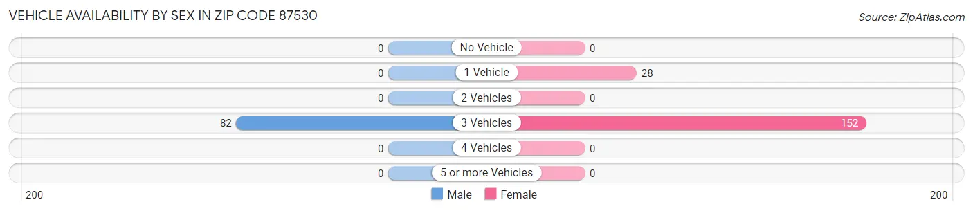 Vehicle Availability by Sex in Zip Code 87530
