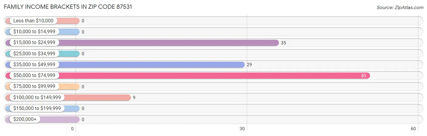 Family Income Brackets in Zip Code 87531