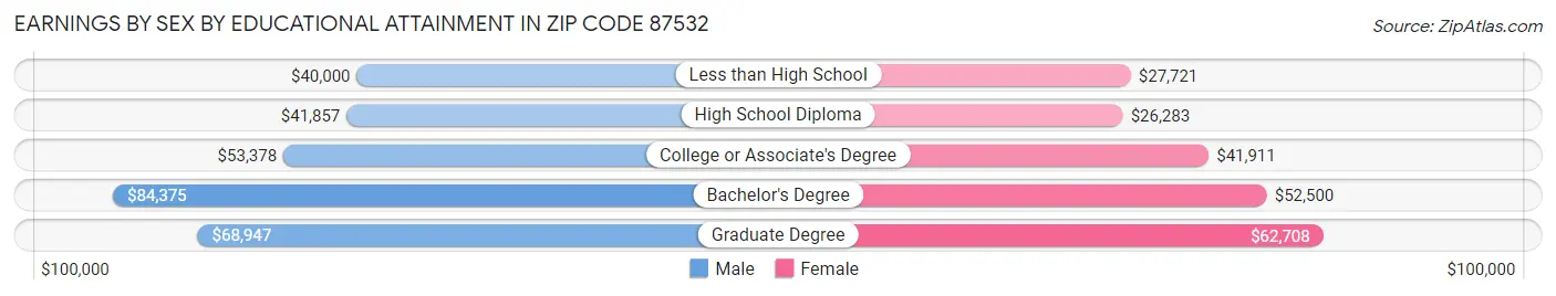 Earnings by Sex by Educational Attainment in Zip Code 87532