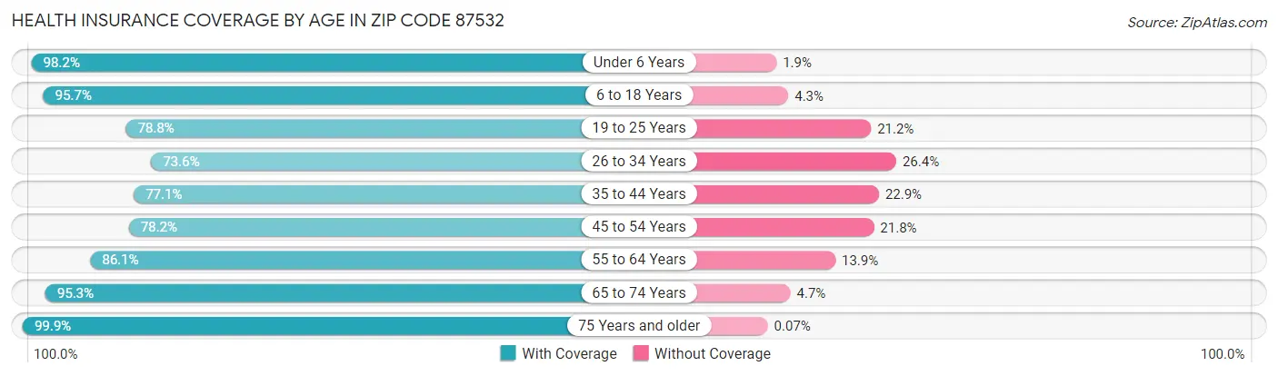 Health Insurance Coverage by Age in Zip Code 87532