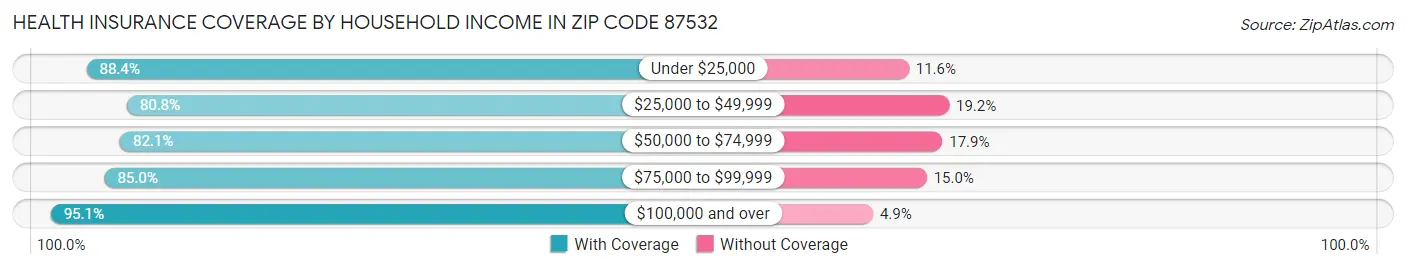 Health Insurance Coverage by Household Income in Zip Code 87532