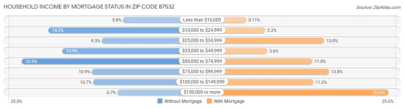 Household Income by Mortgage Status in Zip Code 87532