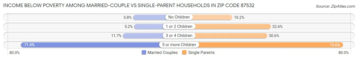 Income Below Poverty Among Married-Couple vs Single-Parent Households in Zip Code 87532
