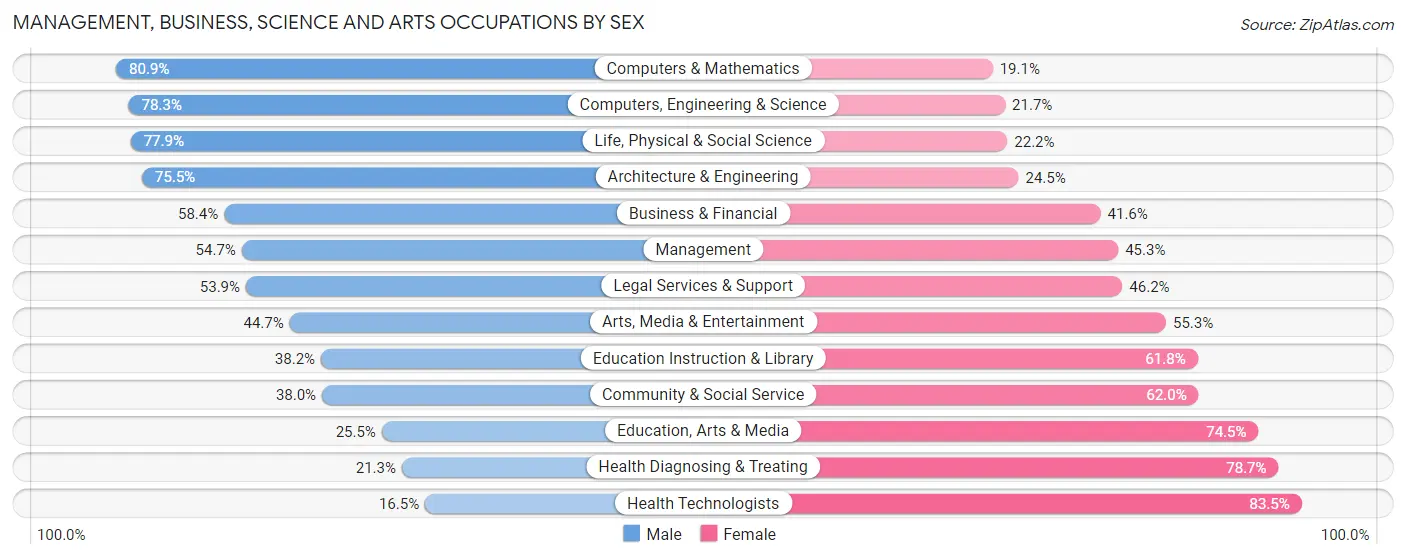 Management, Business, Science and Arts Occupations by Sex in Zip Code 87532