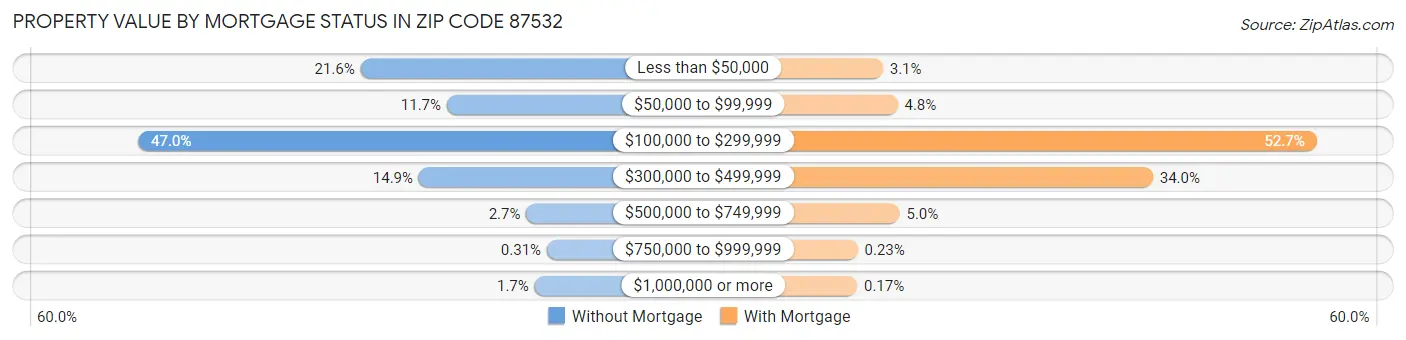 Property Value by Mortgage Status in Zip Code 87532