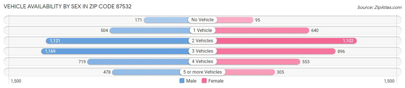 Vehicle Availability by Sex in Zip Code 87532