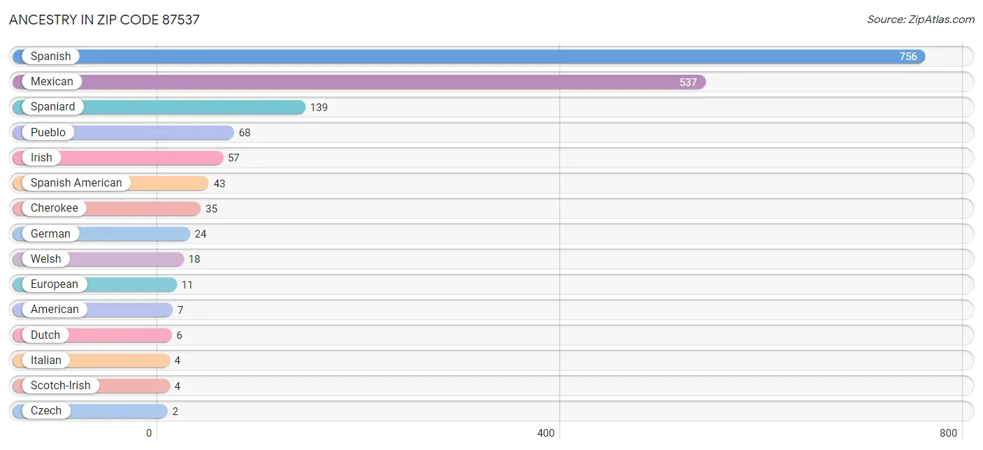 Ancestry in Zip Code 87537