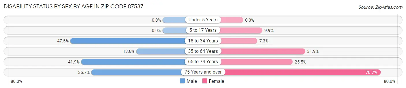 Disability Status by Sex by Age in Zip Code 87537