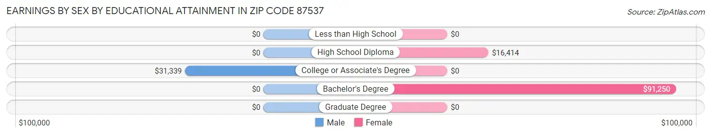 Earnings by Sex by Educational Attainment in Zip Code 87537