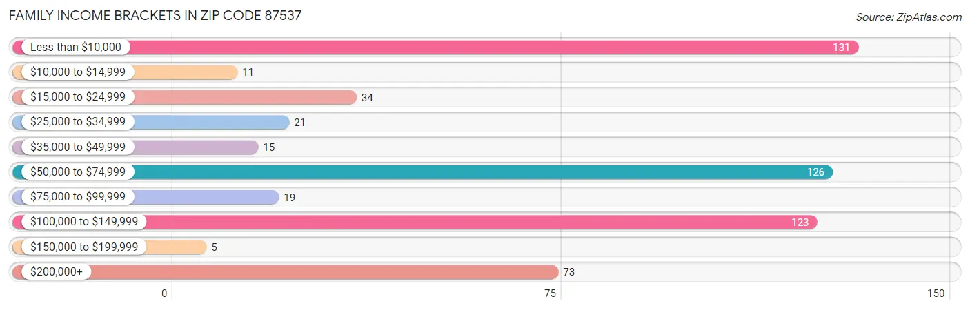 Family Income Brackets in Zip Code 87537