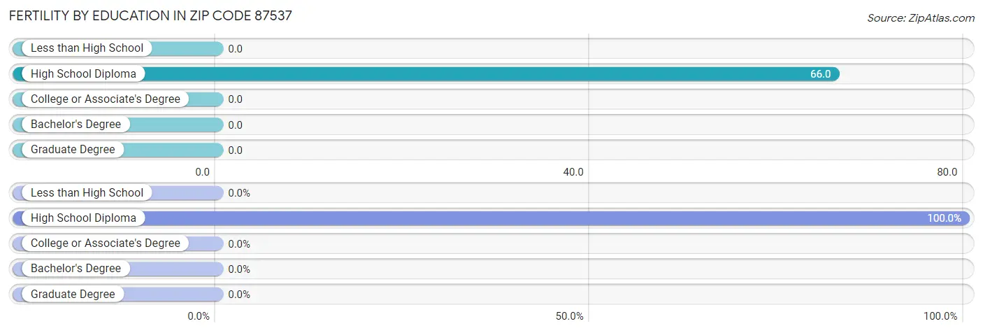 Female Fertility by Education Attainment in Zip Code 87537