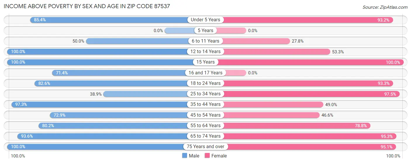 Income Above Poverty by Sex and Age in Zip Code 87537