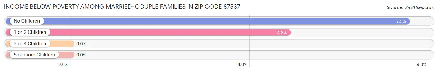 Income Below Poverty Among Married-Couple Families in Zip Code 87537