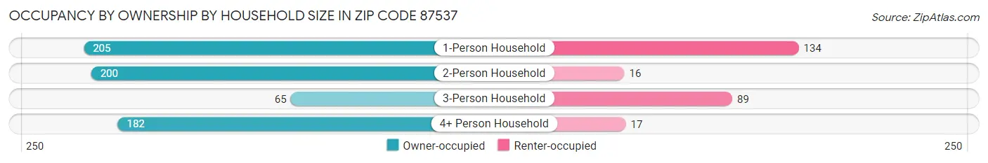 Occupancy by Ownership by Household Size in Zip Code 87537