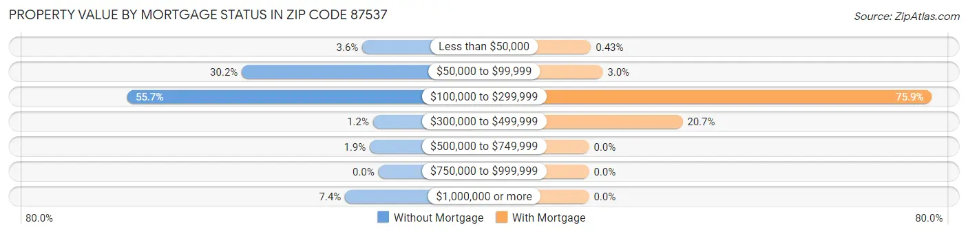 Property Value by Mortgage Status in Zip Code 87537