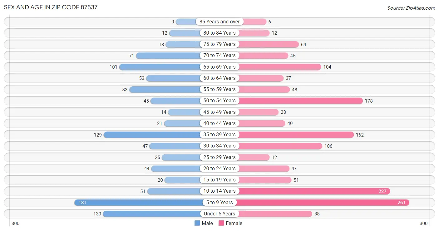 Sex and Age in Zip Code 87537