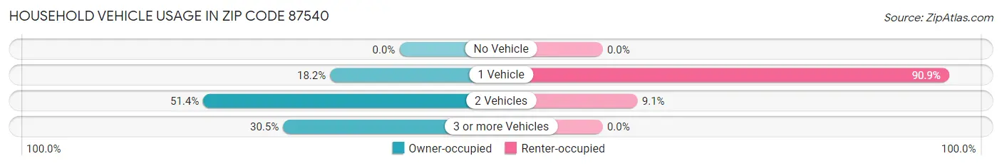 Household Vehicle Usage in Zip Code 87540