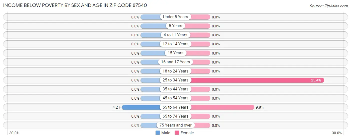 Income Below Poverty by Sex and Age in Zip Code 87540