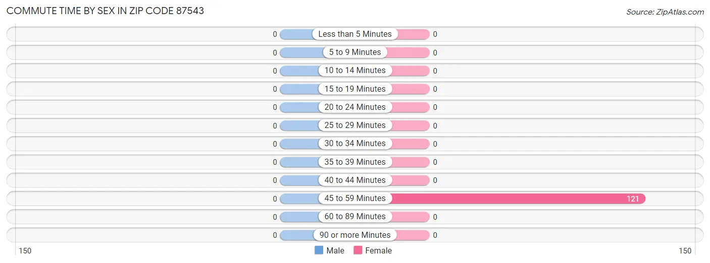 Commute Time by Sex in Zip Code 87543